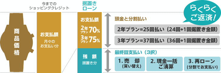 らくらく返済